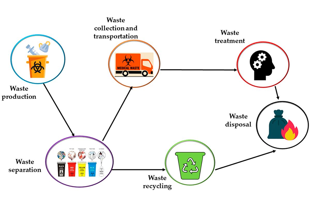medical waste management